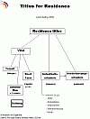 Structure of Residence titles